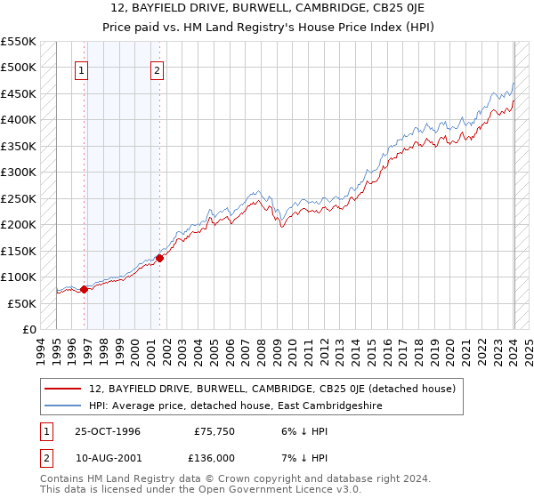 12, BAYFIELD DRIVE, BURWELL, CAMBRIDGE, CB25 0JE: Price paid vs HM Land Registry's House Price Index