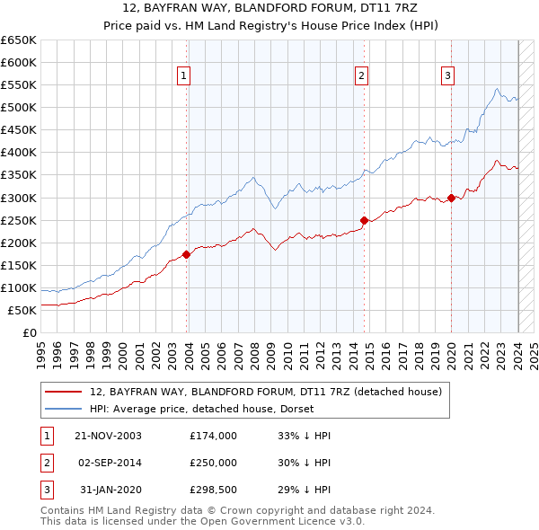 12, BAYFRAN WAY, BLANDFORD FORUM, DT11 7RZ: Price paid vs HM Land Registry's House Price Index