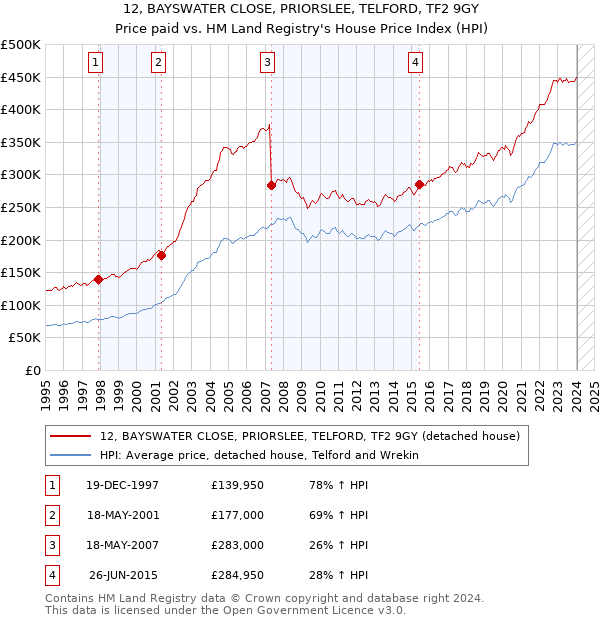 12, BAYSWATER CLOSE, PRIORSLEE, TELFORD, TF2 9GY: Price paid vs HM Land Registry's House Price Index