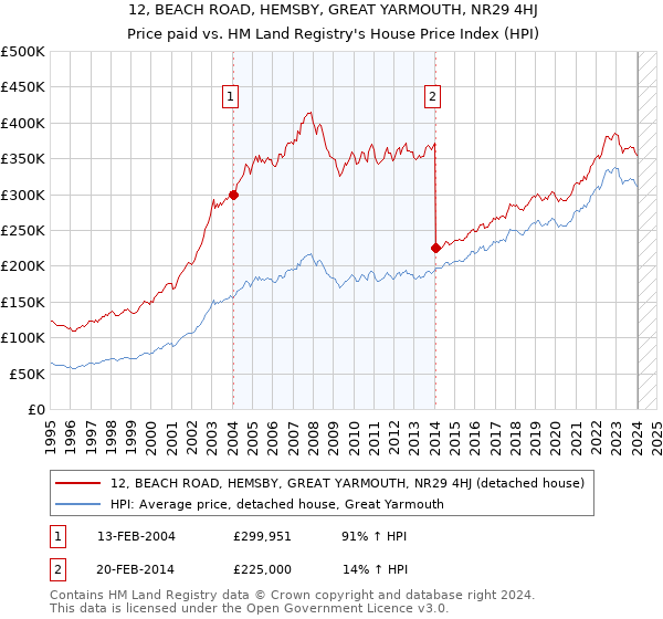 12, BEACH ROAD, HEMSBY, GREAT YARMOUTH, NR29 4HJ: Price paid vs HM Land Registry's House Price Index