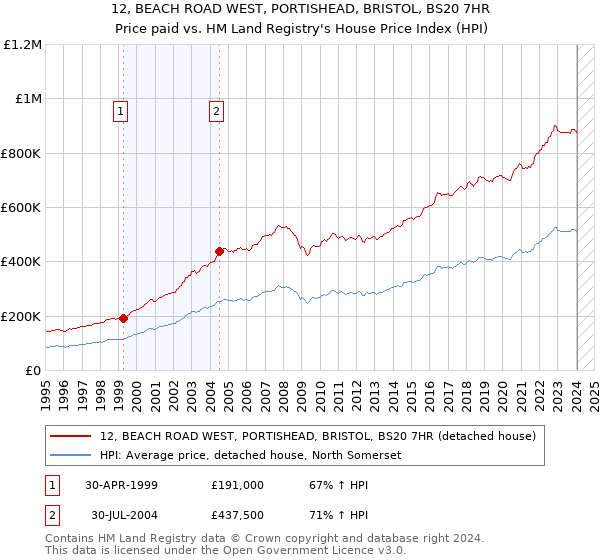 12, BEACH ROAD WEST, PORTISHEAD, BRISTOL, BS20 7HR: Price paid vs HM Land Registry's House Price Index