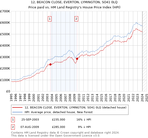 12, BEACON CLOSE, EVERTON, LYMINGTON, SO41 0LQ: Price paid vs HM Land Registry's House Price Index