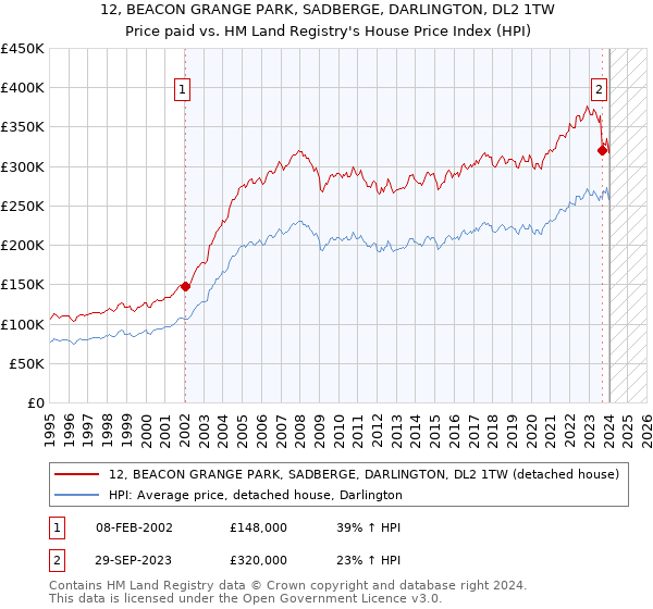 12, BEACON GRANGE PARK, SADBERGE, DARLINGTON, DL2 1TW: Price paid vs HM Land Registry's House Price Index