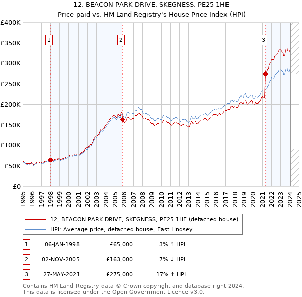 12, BEACON PARK DRIVE, SKEGNESS, PE25 1HE: Price paid vs HM Land Registry's House Price Index