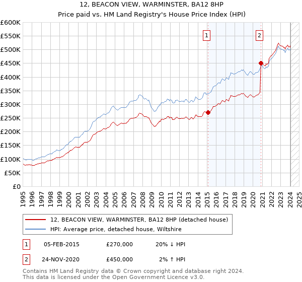 12, BEACON VIEW, WARMINSTER, BA12 8HP: Price paid vs HM Land Registry's House Price Index
