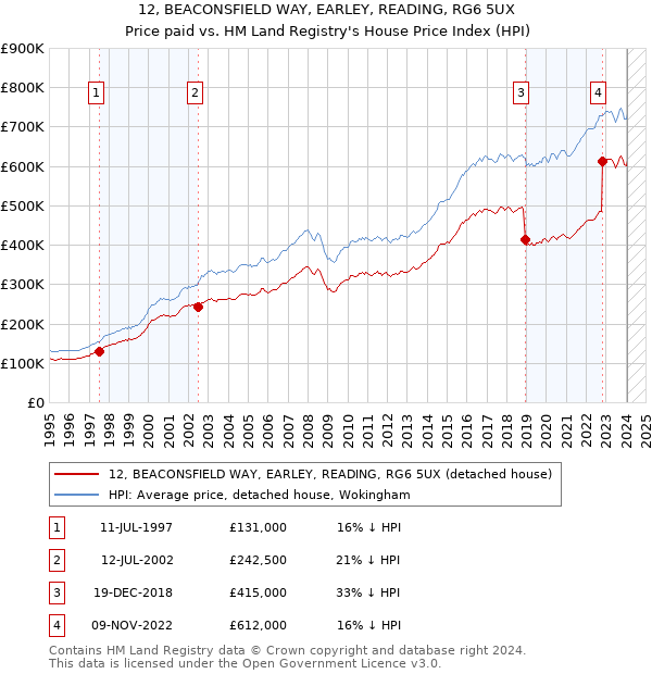 12, BEACONSFIELD WAY, EARLEY, READING, RG6 5UX: Price paid vs HM Land Registry's House Price Index