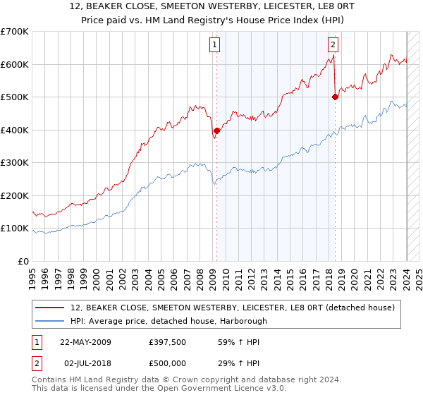 12, BEAKER CLOSE, SMEETON WESTERBY, LEICESTER, LE8 0RT: Price paid vs HM Land Registry's House Price Index