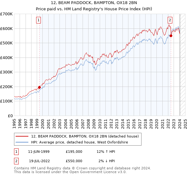 12, BEAM PADDOCK, BAMPTON, OX18 2BN: Price paid vs HM Land Registry's House Price Index