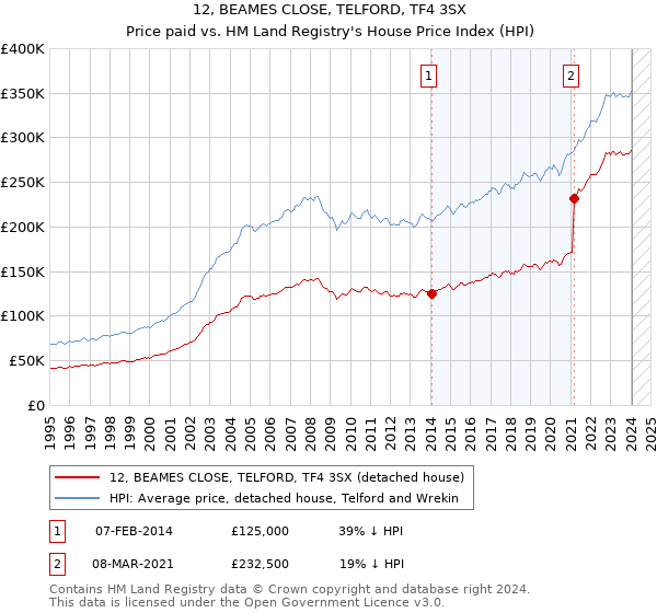 12, BEAMES CLOSE, TELFORD, TF4 3SX: Price paid vs HM Land Registry's House Price Index