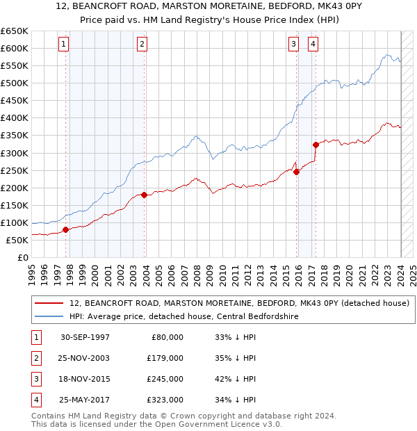 12, BEANCROFT ROAD, MARSTON MORETAINE, BEDFORD, MK43 0PY: Price paid vs HM Land Registry's House Price Index