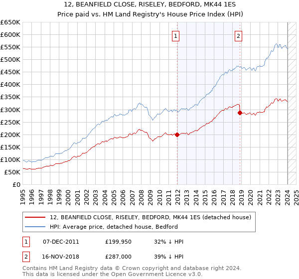 12, BEANFIELD CLOSE, RISELEY, BEDFORD, MK44 1ES: Price paid vs HM Land Registry's House Price Index
