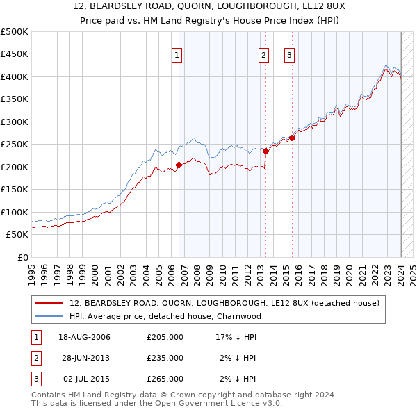 12, BEARDSLEY ROAD, QUORN, LOUGHBOROUGH, LE12 8UX: Price paid vs HM Land Registry's House Price Index