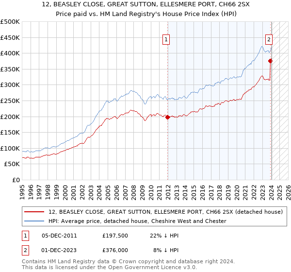 12, BEASLEY CLOSE, GREAT SUTTON, ELLESMERE PORT, CH66 2SX: Price paid vs HM Land Registry's House Price Index