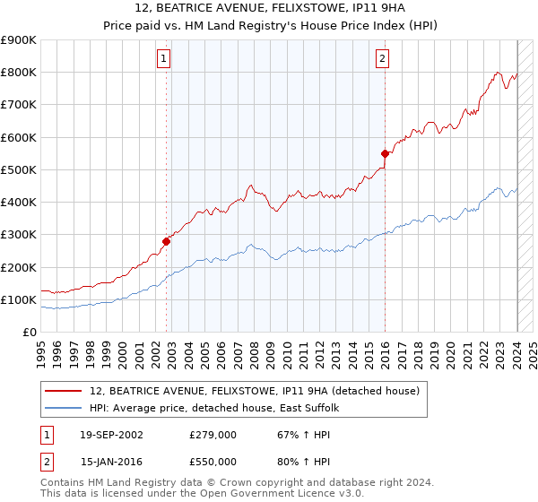 12, BEATRICE AVENUE, FELIXSTOWE, IP11 9HA: Price paid vs HM Land Registry's House Price Index