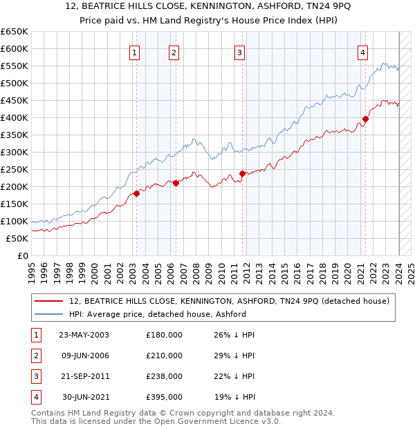 12, BEATRICE HILLS CLOSE, KENNINGTON, ASHFORD, TN24 9PQ: Price paid vs HM Land Registry's House Price Index