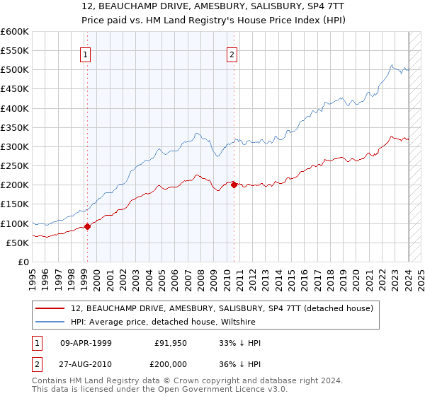 12, BEAUCHAMP DRIVE, AMESBURY, SALISBURY, SP4 7TT: Price paid vs HM Land Registry's House Price Index