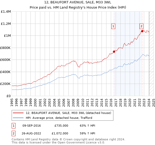 12, BEAUFORT AVENUE, SALE, M33 3WL: Price paid vs HM Land Registry's House Price Index