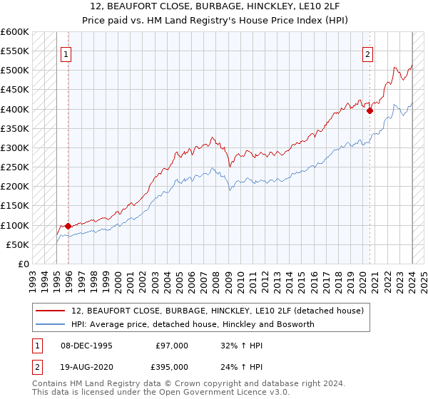 12, BEAUFORT CLOSE, BURBAGE, HINCKLEY, LE10 2LF: Price paid vs HM Land Registry's House Price Index