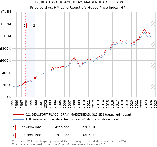 12, BEAUFORT PLACE, BRAY, MAIDENHEAD, SL6 2BS: Price paid vs HM Land Registry's House Price Index