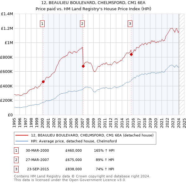 12, BEAULIEU BOULEVARD, CHELMSFORD, CM1 6EA: Price paid vs HM Land Registry's House Price Index