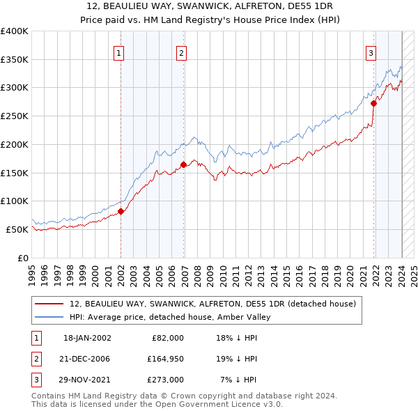 12, BEAULIEU WAY, SWANWICK, ALFRETON, DE55 1DR: Price paid vs HM Land Registry's House Price Index