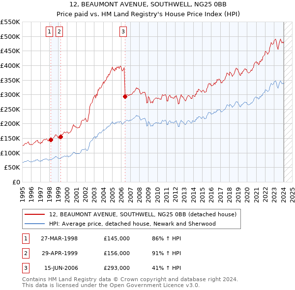 12, BEAUMONT AVENUE, SOUTHWELL, NG25 0BB: Price paid vs HM Land Registry's House Price Index