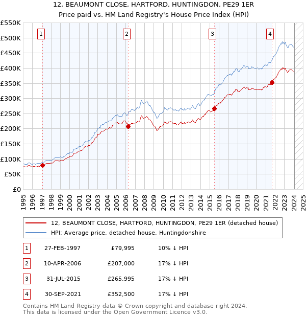12, BEAUMONT CLOSE, HARTFORD, HUNTINGDON, PE29 1ER: Price paid vs HM Land Registry's House Price Index