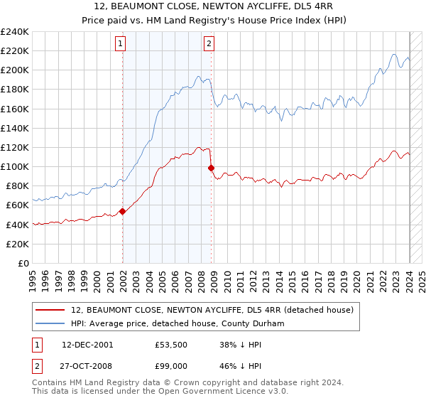 12, BEAUMONT CLOSE, NEWTON AYCLIFFE, DL5 4RR: Price paid vs HM Land Registry's House Price Index