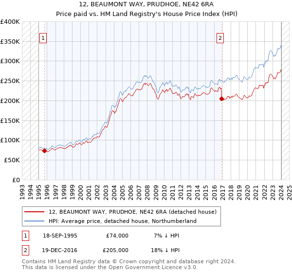 12, BEAUMONT WAY, PRUDHOE, NE42 6RA: Price paid vs HM Land Registry's House Price Index