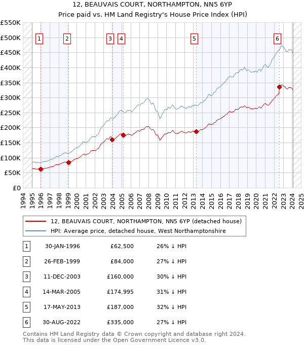 12, BEAUVAIS COURT, NORTHAMPTON, NN5 6YP: Price paid vs HM Land Registry's House Price Index