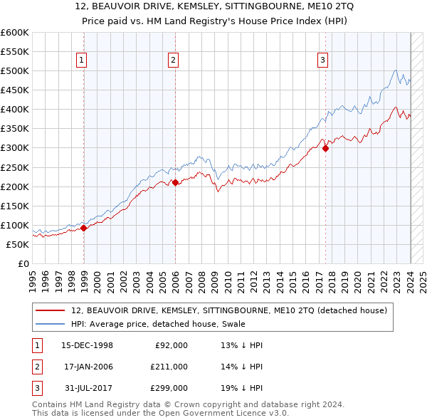 12, BEAUVOIR DRIVE, KEMSLEY, SITTINGBOURNE, ME10 2TQ: Price paid vs HM Land Registry's House Price Index