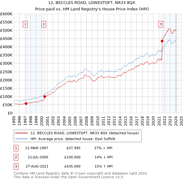 12, BECCLES ROAD, LOWESTOFT, NR33 8QX: Price paid vs HM Land Registry's House Price Index