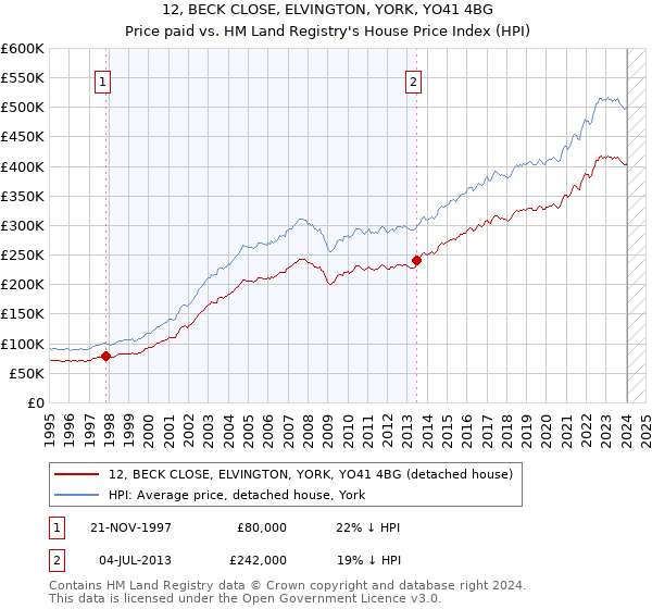 12, BECK CLOSE, ELVINGTON, YORK, YO41 4BG: Price paid vs HM Land Registry's House Price Index