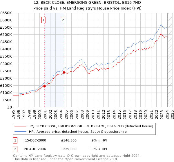 12, BECK CLOSE, EMERSONS GREEN, BRISTOL, BS16 7HD: Price paid vs HM Land Registry's House Price Index