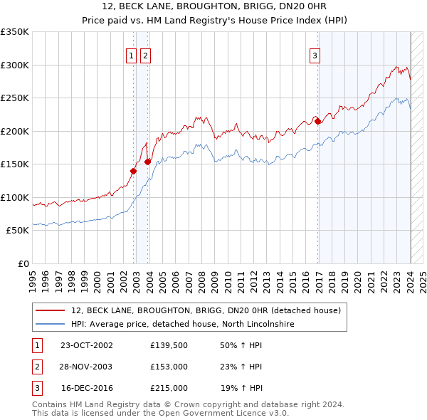 12, BECK LANE, BROUGHTON, BRIGG, DN20 0HR: Price paid vs HM Land Registry's House Price Index