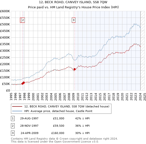 12, BECK ROAD, CANVEY ISLAND, SS8 7QW: Price paid vs HM Land Registry's House Price Index