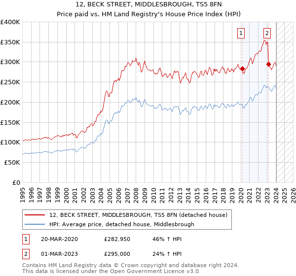 12, BECK STREET, MIDDLESBROUGH, TS5 8FN: Price paid vs HM Land Registry's House Price Index
