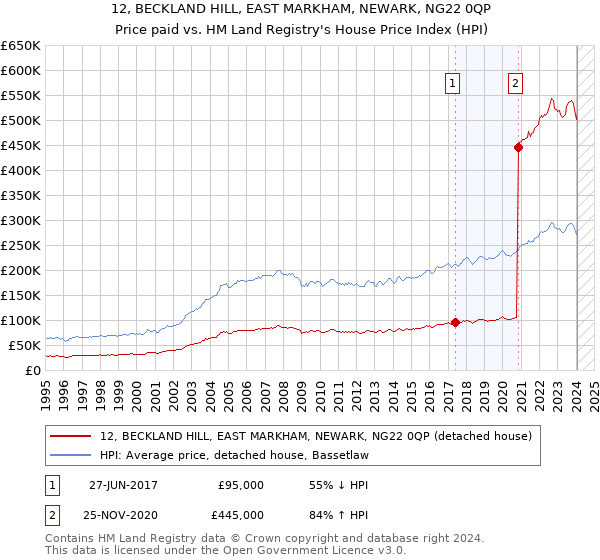 12, BECKLAND HILL, EAST MARKHAM, NEWARK, NG22 0QP: Price paid vs HM Land Registry's House Price Index