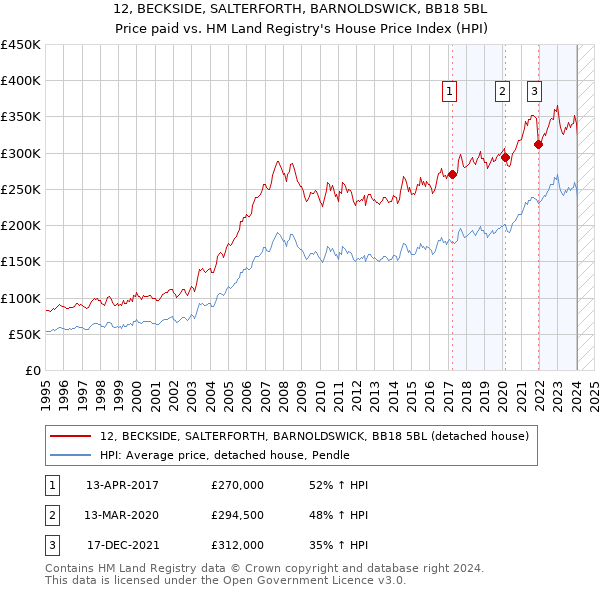 12, BECKSIDE, SALTERFORTH, BARNOLDSWICK, BB18 5BL: Price paid vs HM Land Registry's House Price Index
