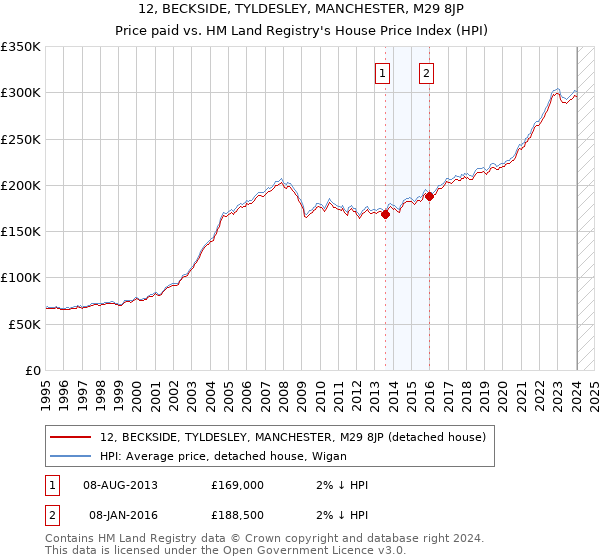 12, BECKSIDE, TYLDESLEY, MANCHESTER, M29 8JP: Price paid vs HM Land Registry's House Price Index