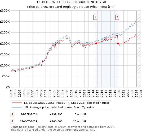 12, BEDESWELL CLOSE, HEBBURN, NE31 2GB: Price paid vs HM Land Registry's House Price Index