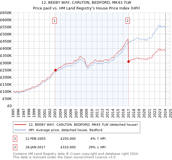 12, BEEBY WAY, CARLTON, BEDFORD, MK43 7LW: Price paid vs HM Land Registry's House Price Index