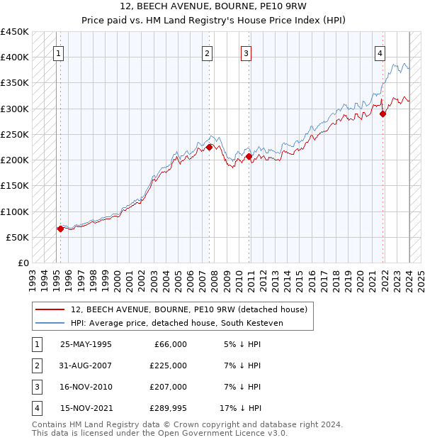 12, BEECH AVENUE, BOURNE, PE10 9RW: Price paid vs HM Land Registry's House Price Index