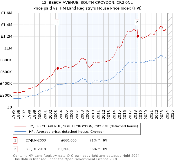 12, BEECH AVENUE, SOUTH CROYDON, CR2 0NL: Price paid vs HM Land Registry's House Price Index