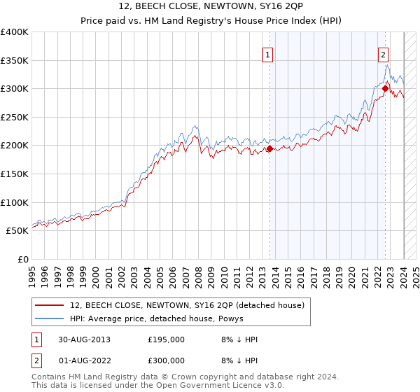 12, BEECH CLOSE, NEWTOWN, SY16 2QP: Price paid vs HM Land Registry's House Price Index