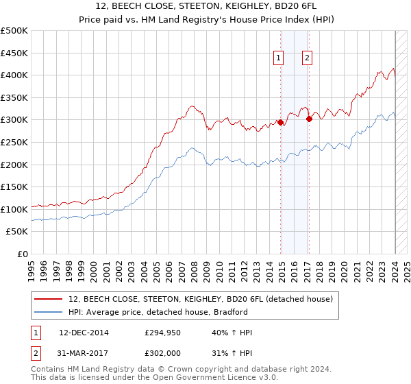 12, BEECH CLOSE, STEETON, KEIGHLEY, BD20 6FL: Price paid vs HM Land Registry's House Price Index