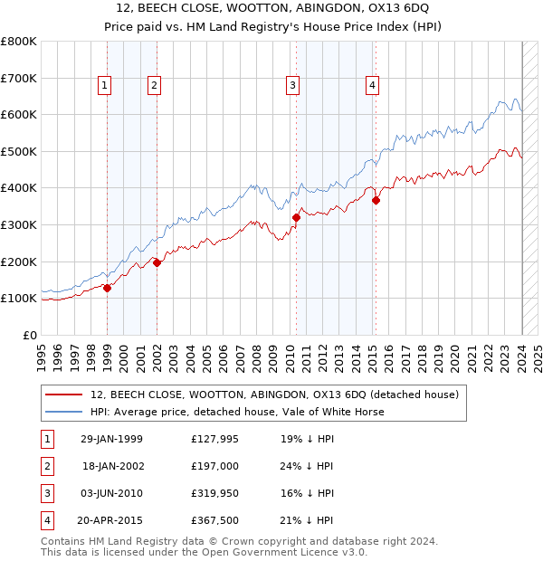 12, BEECH CLOSE, WOOTTON, ABINGDON, OX13 6DQ: Price paid vs HM Land Registry's House Price Index