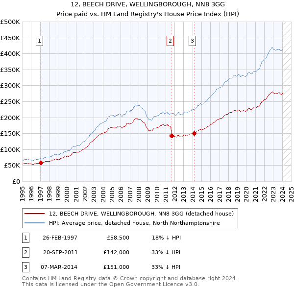 12, BEECH DRIVE, WELLINGBOROUGH, NN8 3GG: Price paid vs HM Land Registry's House Price Index