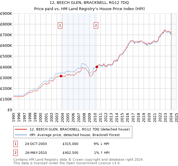 12, BEECH GLEN, BRACKNELL, RG12 7DQ: Price paid vs HM Land Registry's House Price Index