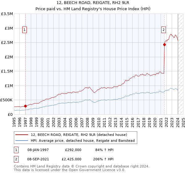 12, BEECH ROAD, REIGATE, RH2 9LR: Price paid vs HM Land Registry's House Price Index